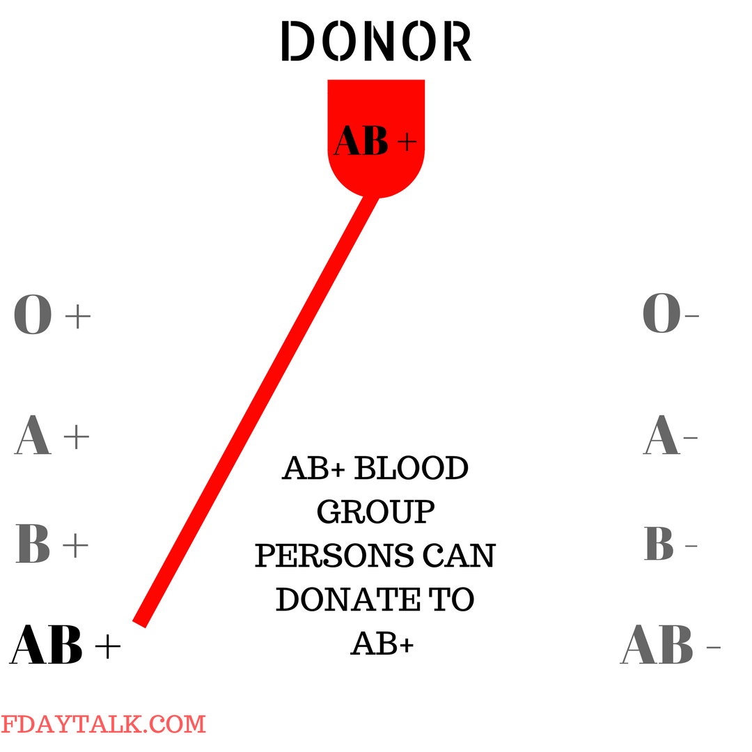 Who Can Donate Blood ? Blood Donation Requirements