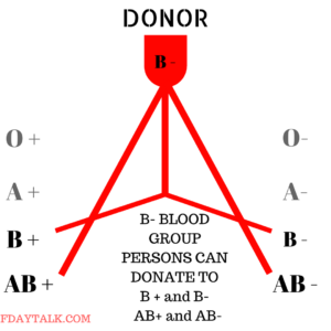 Who Can Donate Blood 