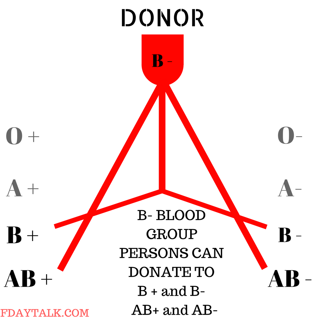 Who Can Donate Blood ? Blood Donation Requirements