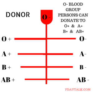 Who Can Donate Blood 