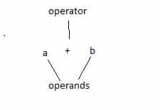 What is Operand java interview questions