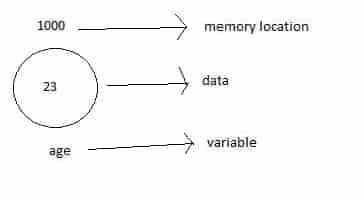variable is a memory location java interview questions